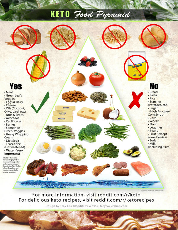 Piramida pokarmów w diecie ketogenicznej